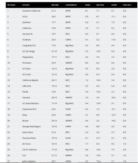 2025 NCAA Water Polo Final Rankings